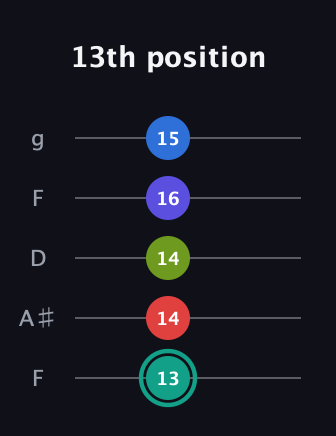 F♯ Half-Diminished 9th guitar tab — 13th position (13 14 14 16 15) in Open G (gDGBD) · Capo 3