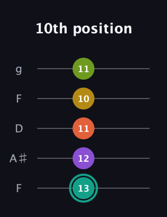 F♯ Major 6th Sharp 13th guitar tab — 10th position (13 12 11 10 11) in Open G (gDGBD) · Capo 3