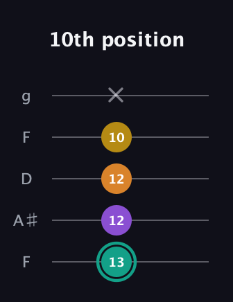 F♯ Major 6th Sharp 5th guitar tab — 10th position (13 12 12 10 x) in Open G (gDGBD) · Capo 3