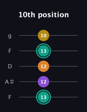 F♯ Major 6th Sharp 5th guitar tab — 10th position (13 12 12 13 10) in Open G (gDGBD) · Capo 3