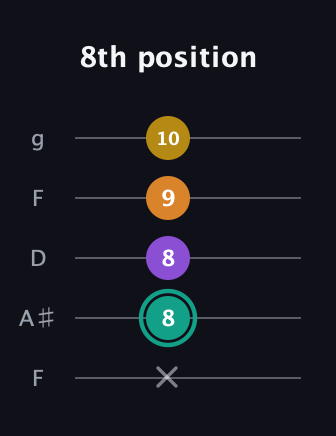 F♯ Major 6th Sharp 5th guitar tab — 8th position (x 8 8 9 10) in Open G (gDGBD) · Capo 3