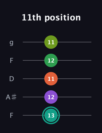 F♯ Major 7th Sharp 13th guitar tab — 11th position (13 12 11 12 11) in Open G (gDGBD) · Capo 3