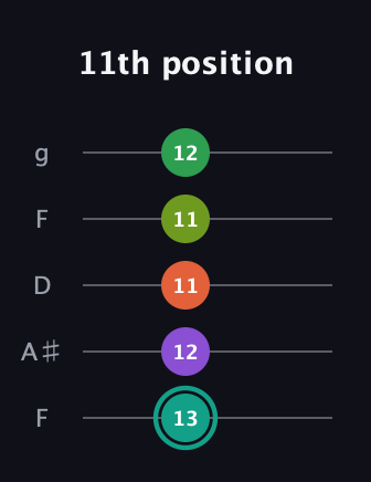 F♯ Major 7th Sharp 13th guitar tab — 11th position (13 12 11 11 12) in Open G (gDGBD) · Capo 3