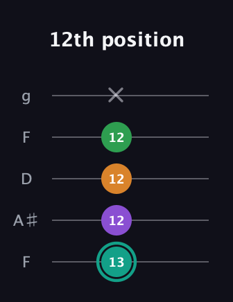 F♯ Major 7th Sharp 5th guitar tab — 12th position (13 12 12 12 x) in Open G (gDGBD) · Capo 3