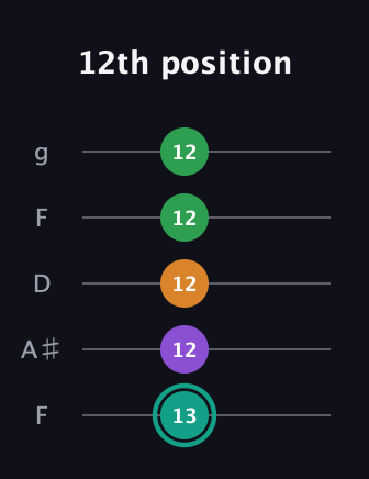 F♯ Major 7th Sharp 5th guitar tab — 12th position (13 12 12 12 12) in Open G (gDGBD) · Capo 3