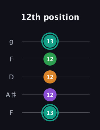 F♯ Major 7th Sharp 5th guitar tab — 12th position (13 12 12 12 13) in Open G (gDGBD) · Capo 3