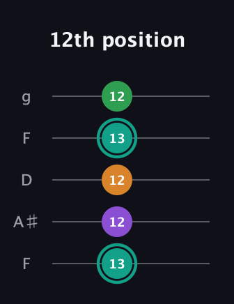F♯ Major 7th Sharp 5th guitar tab — 12th position (13 12 12 13 12) in Open G (gDGBD) · Capo 3