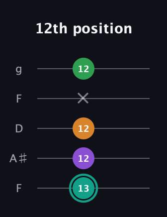 F♯ Major 7th Sharp 5th guitar tab — 12th position (13 12 12 x 12) in Open G (gDGBD) · Capo 3