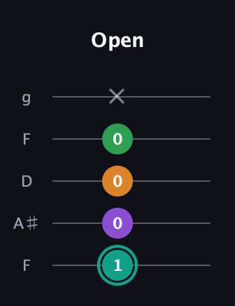 F♯ Major 7th Sharp 5th guitar tab — Open (1 0 0 0 x) in Open G (gDGBD) · Capo 3