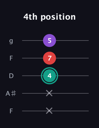 F♯ Major Flat 5th guitar tab — 4th position (x x 4 7 5) in Open G (gDGBD) · Capo 3