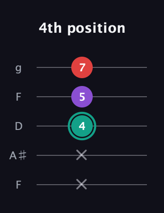 F♯ Major Flat 5th guitar tab — 4th position (x x 4 5 7) in Open G (gDGBD) · Capo 3