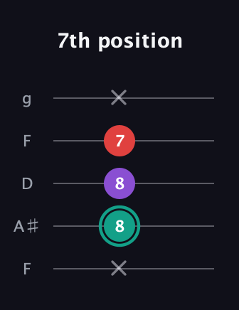 F♯ Major Flat 5th guitar tab — 7th position (x 8 8 7 x) in Open G (gDGBD) · Capo 3