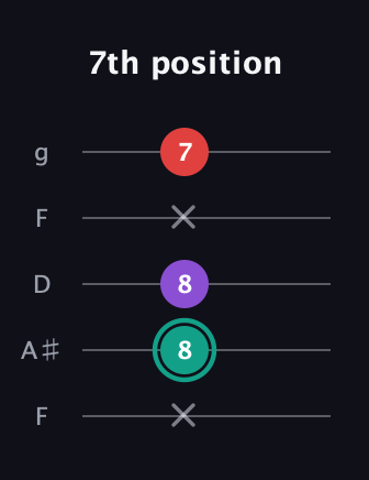 F♯ Major Flat 5th guitar tab — 7th position (x 8 8 x 7) in Open G (gDGBD) · Capo 3