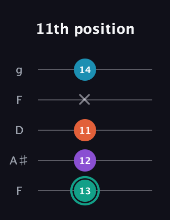 F♯ Major Flat 9th guitar tab — 11th position (13 12 11 x 14) in Open G (gDGBD) · Capo 3