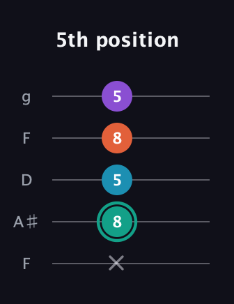 F♯ Major Flat 9th guitar tab — 5th position (x 8 5 8 5) in Open G (gDGBD) · Capo 3