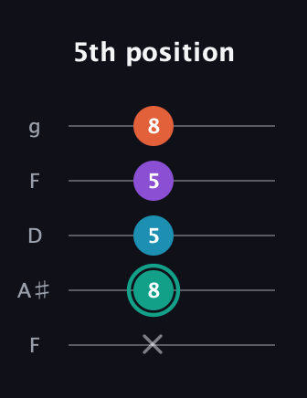 F♯ Major Flat 9th guitar tab — 5th position (x 8 5 5 8) in Open G (gDGBD) · Capo 3