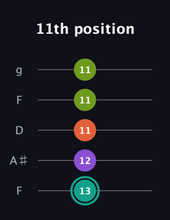 F♯ Major Sharp 13th guitar tab — 11th position (13 12 11 11 11) in Open G (gDGBD) · Capo 3
