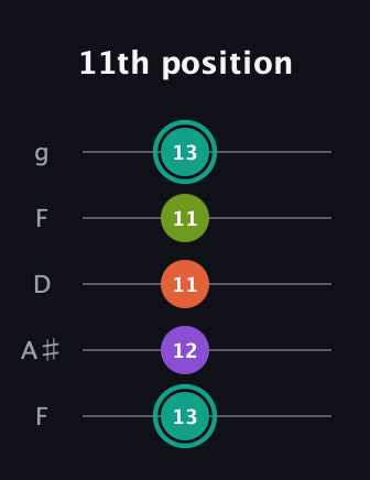 F♯ Major Sharp 13th guitar tab — 11th position (13 12 11 11 13) in Open G (gDGBD) · Capo 3