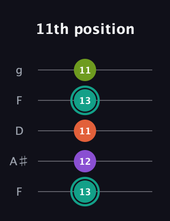 F♯ Major Sharp 13th guitar tab — 11th position (13 12 11 13 11) in Open G (gDGBD) · Capo 3