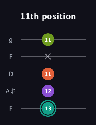 F♯ Major Sharp 13th guitar tab — 11th position (13 12 11 x 11) in Open G (gDGBD) · Capo 3
