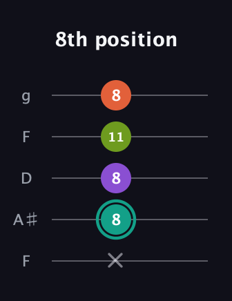 F♯ Major Sharp 13th guitar tab — 8th position (x 8 8 11 8) in Open G (gDGBD) · Capo 3