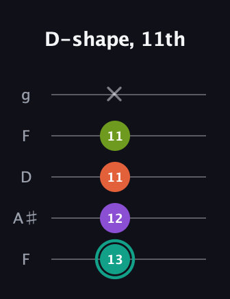 F♯ Major Sharp 13th guitar tab — D-shape, 11th (13 12 11 11 x) in Open G (gDGBD) · Capo 3