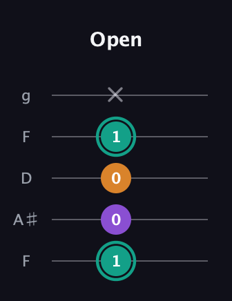 F♯ Major Sharp 5th guitar tab — Open (1 0 0 1 x) in Open G (gDGBD) · Capo 3