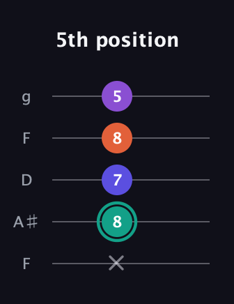 F♯ Major Sharp 9th guitar tab — 5th position (x 8 7 8 5) in Open G (gDGBD) · Capo 3