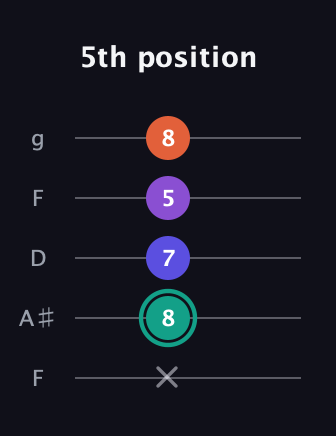 F♯ Major Sharp 9th guitar tab — 5th position (x 8 7 5 8) in Open G (gDGBD) · Capo 3