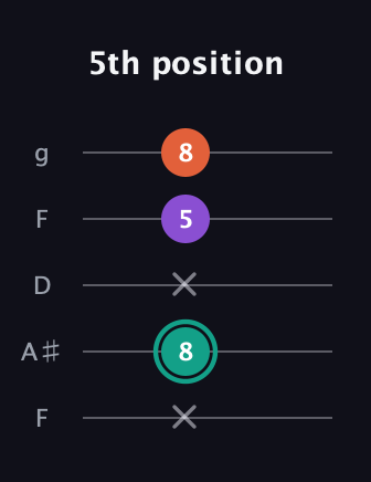 F♯ Major guitar tab — 5th position (x 8 x 5 8) in Open G (gDGBD) · Capo 3