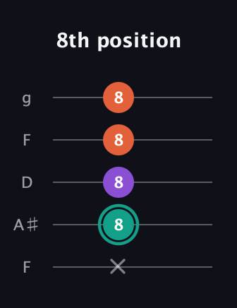 F♯ Major guitar tab — 8th position (x 8 8 8 8) in Open G (gDGBD) · Capo 3