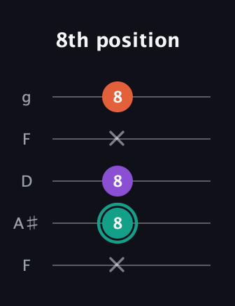 F♯ Major guitar tab — 8th position (x 8 8 x 8) in Open G (gDGBD) · Capo 3