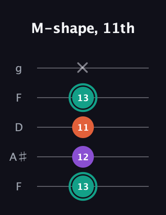 F♯ Major guitar tab — M-shape, 11th (13 12 11 13 x) in Open G (gDGBD) · Capo 3
