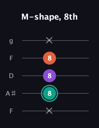 F♯ Major guitar tab — M-shape, 8th (x 8 8 8 x) in Open G (gDGBD) · Capo 3