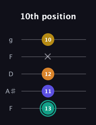 F♯ Minor 6th Sharp 5th guitar tab — 10th position (13 11 12 x 10) in Open G (gDGBD) · Capo 3