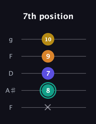 F♯ Minor 6th Sharp 5th guitar tab — 7th position (x 8 7 9 10) in Open G (gDGBD) · Capo 3