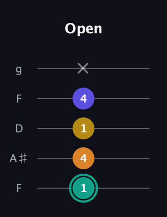 F♯ Minor 6th Sharp 5th guitar tab — Open (1 4 1 4 x) in Open G (gDGBD) · Capo 3