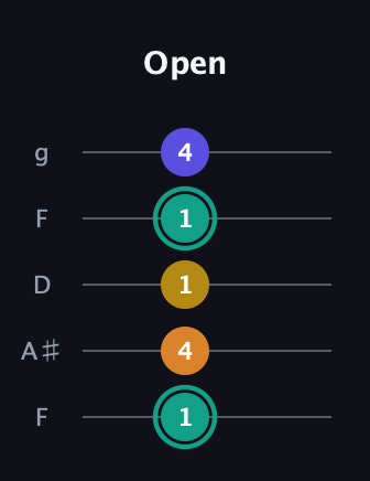 F♯ Minor 6th Sharp 5th guitar tab — Open (1 4 1 1 4) in Open G (gDGBD) · Capo 3