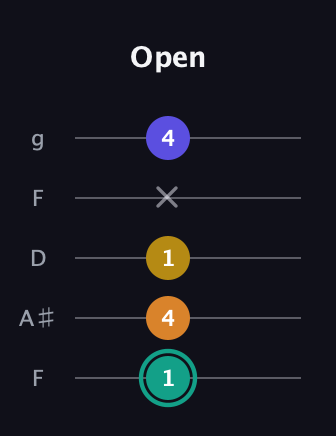 F♯ Minor 6th Sharp 5th guitar tab — Open (1 4 1 x 4) in Open G (gDGBD) · Capo 3