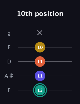 F♯ Minor 6th Sharp 9th guitar tab — 10th position (13 11 11 10 x) in Open G (gDGBD) · Capo 3