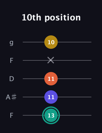 F♯ Minor 6th Sharp 9th guitar tab — 10th position (13 11 11 x 10) in Open G (gDGBD) · Capo 3