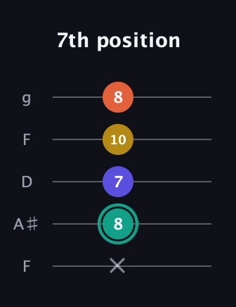 F♯ Minor 6th Sharp 9th guitar tab — 7th position (x 8 7 10 8) in Open G (gDGBD) · Capo 3