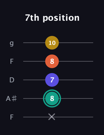 F♯ Minor 6th Sharp 9th guitar tab — 7th position (x 8 7 8 10) in Open G (gDGBD) · Capo 3
