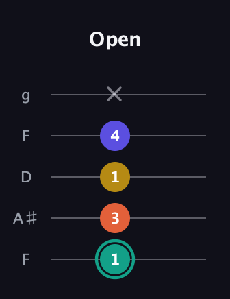 F♯ Minor 6th Sharp 9th guitar tab — Open (1 3 1 4 x) in Open G (gDGBD) · Capo 3