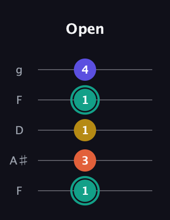 F♯ Minor 6th Sharp 9th guitar tab — Open (1 3 1 1 4) in Open G (gDGBD) · Capo 3