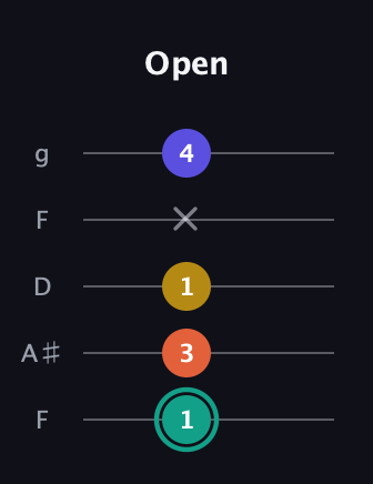 F♯ Minor 6th Sharp 9th guitar tab — Open (1 3 1 x 4) in Open G (gDGBD) · Capo 3