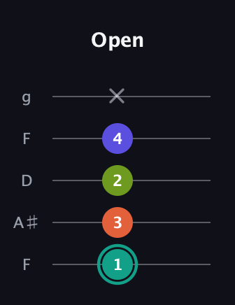 F♯ Minor 7th Sharp 13th guitar tab — Open (1 3 2 4 x) in Open G (gDGBD) · Capo 3