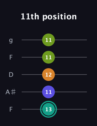 F♯ Minor 7th Sharp 5th guitar tab — 11th position (13 11 12 11 11) in Open G (gDGBD) · Capo 3