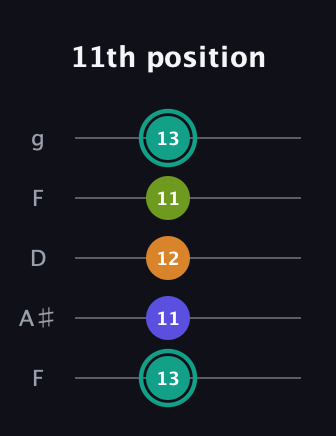 F♯ Minor 7th Sharp 5th guitar tab — 11th position (13 11 12 11 13) in Open G (gDGBD) · Capo 3