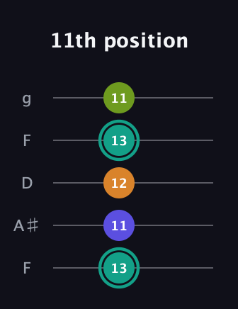 F♯ Minor 7th Sharp 5th guitar tab — 11th position (13 11 12 13 11) in Open G (gDGBD) · Capo 3
